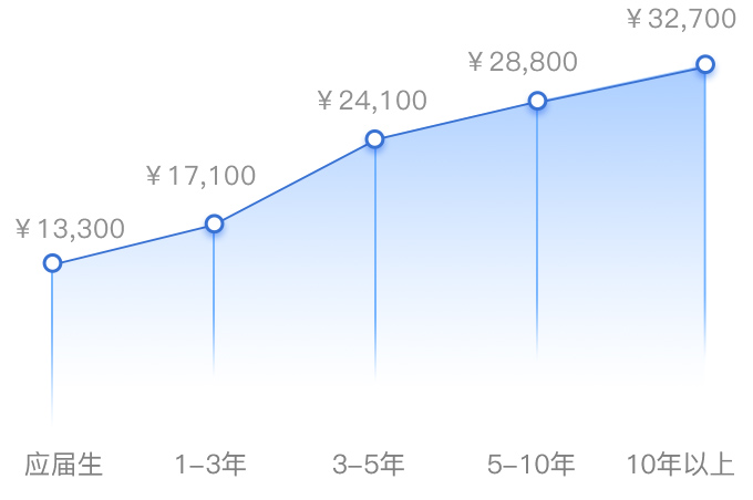 产品经理能干到多少岁