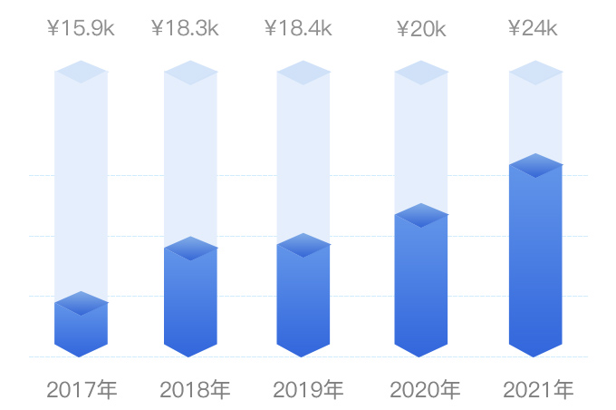 产品经理一般月薪多少